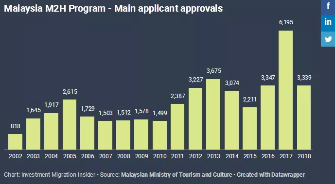 外籍人士申请马来西亚户籍年表